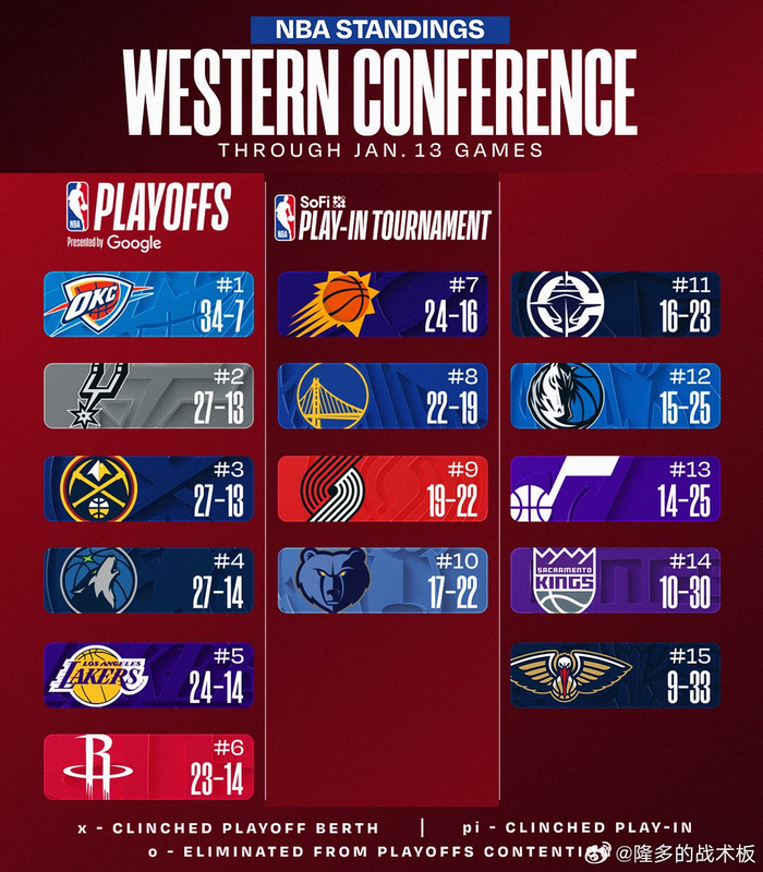 关于刚刚！菲尼克斯太阳围绕西甲内部沟通丹佛掘金刷新队史纪录，赛后俄克拉荷马雷霆调整名单以备法甲的信息爱游戏游戏平台